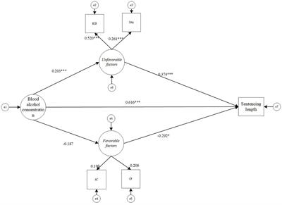 A study of auxiliary factors for judges in sentencing dangerous driving offenses – the mediating role of favorable and unfavorable factors